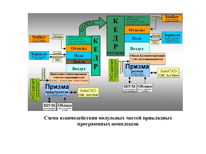 Схема взаимодействия модульных частей прикладных программных комплексов