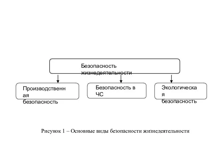 Рисунок 1 – Основные виды безопасности жизнедеятельности Безопасность жизнедеятельности Производственная безопасность Безопасность в ЧС Экологическая безопасность