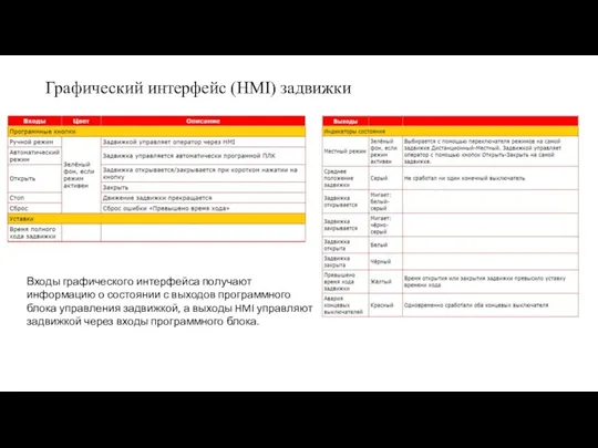 Графический интерфейс (HMI) задвижки Входы графического интерфейса получают информацию о состоянии с