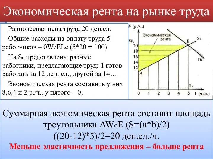 Экономическая рента на рынке труда Равновесная цена труда 20 ден.ед. Общие расходы