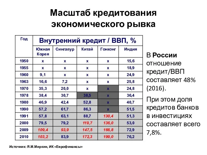 Масштаб кредитования экономического рывка В России отношение кредит/ВВП составляет 48% (2016). При