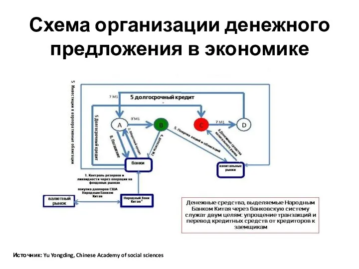 Схема организации денежного предложения в экономике Китая Источник: Yu Yongding, Chinese Academy of social sciences