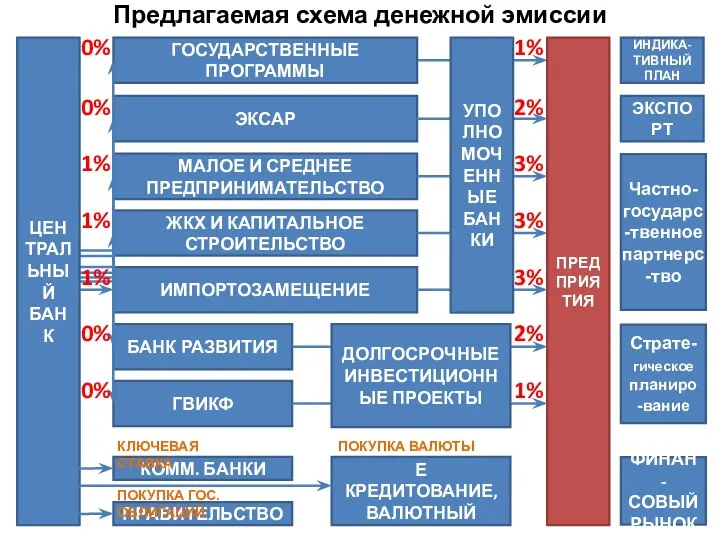 1% 2% Предлагаемая схема денежной эмиссии ПРЕДПРИЯТИЯ ГОСУДАРСТВЕННЫЕ ПРОГРАММЫ МАЛОЕ И СРЕДНЕЕ