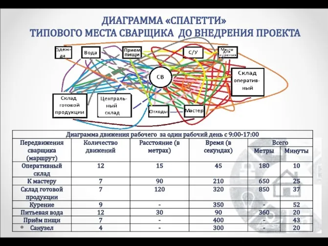 ДИАГРАММА «СПАГЕТТИ» ТИПОВОГО МЕСТА СВАРЩИКА ДО ВНЕДРЕНИЯ ПРОЕКТА