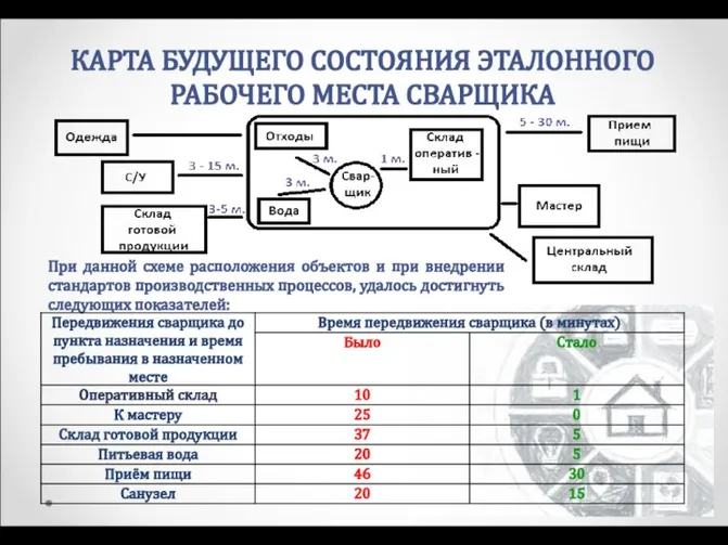 КАРТА БУДУЩЕГО СОСТОЯНИЯ ЭТАЛОННОГО РАБОЧЕГО МЕСТА СВАРЩИКА При данной схеме расположения объектов