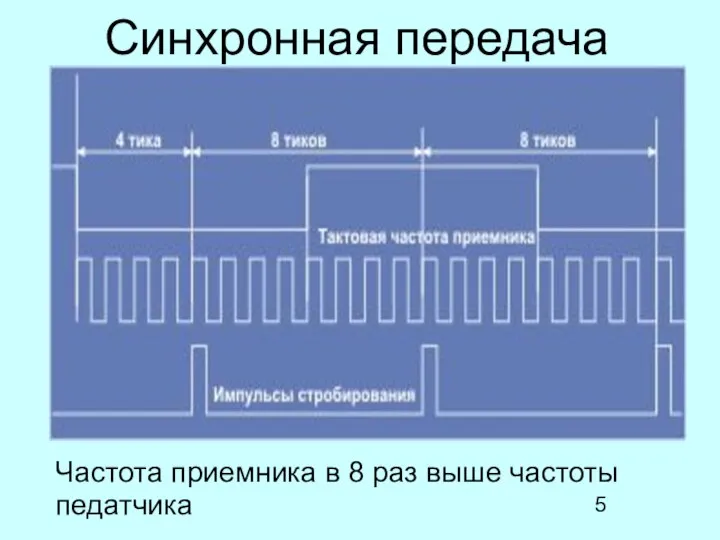 Синхронная передача Частота приемника в 8 раз выше частоты педатчика