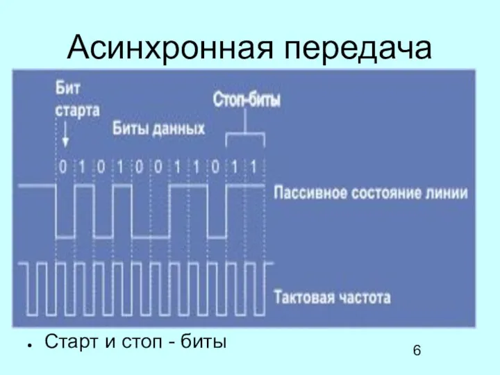 Асинхронная передача Старт и стоп - биты