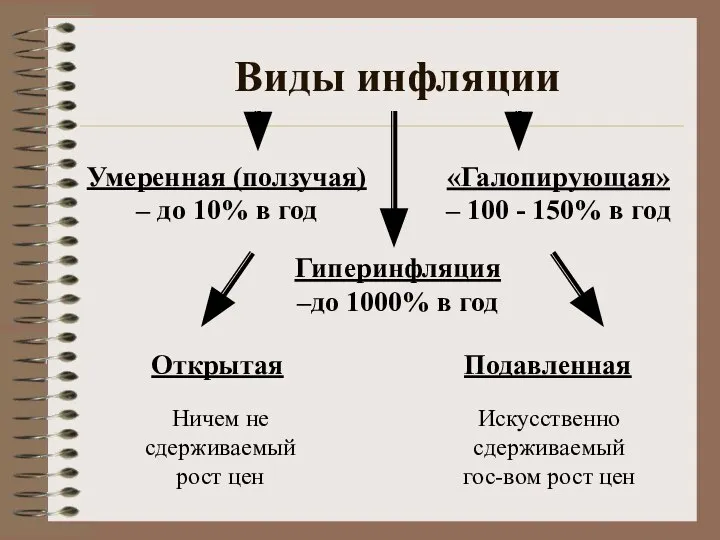 Виды инфляции Умеренная (ползучая) – до 10% в год «Галопирующая» – 100