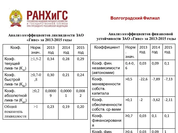 Анализ коэффициентов ликвидности ЗАО «Гипс» за 2013-2015 годы Анализ коэффициентов финансовой устойчивости