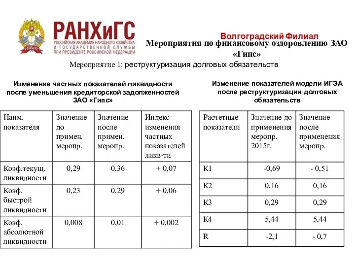 Изменение частных показателей ликвидности после уменьшения кредиторской задолженностей ЗАО «Гипс» Мероприятия по