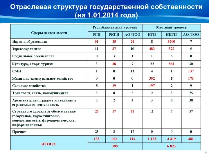 Отраслевая структура государственной собственности (на 1.01.2014 года) 4