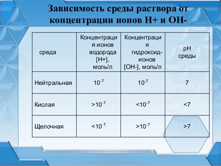 Зависимость среды раствора от концентрации ионов Н+ и ОН-