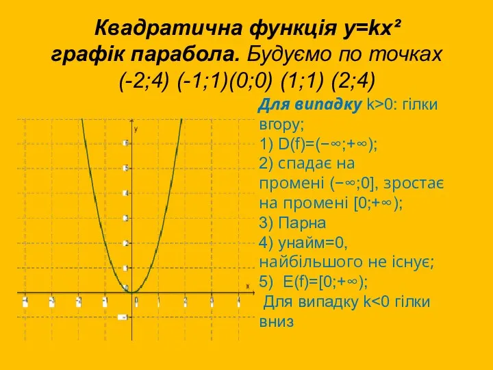 Квадратична функція у=kх² графік парабола. Будуємо по точках (-2;4) (-1;1)(0;0) (1;1) (2;4)