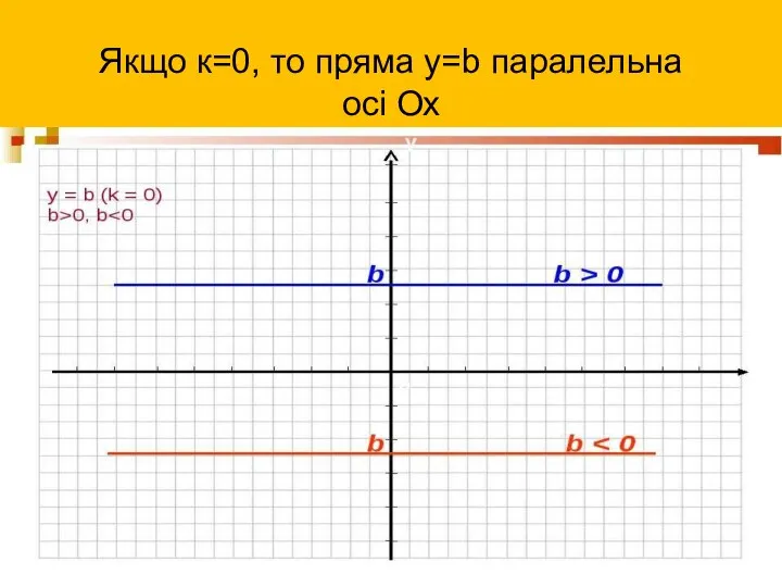 Якщо к=0, то пряма у=b паралельна осі Ох