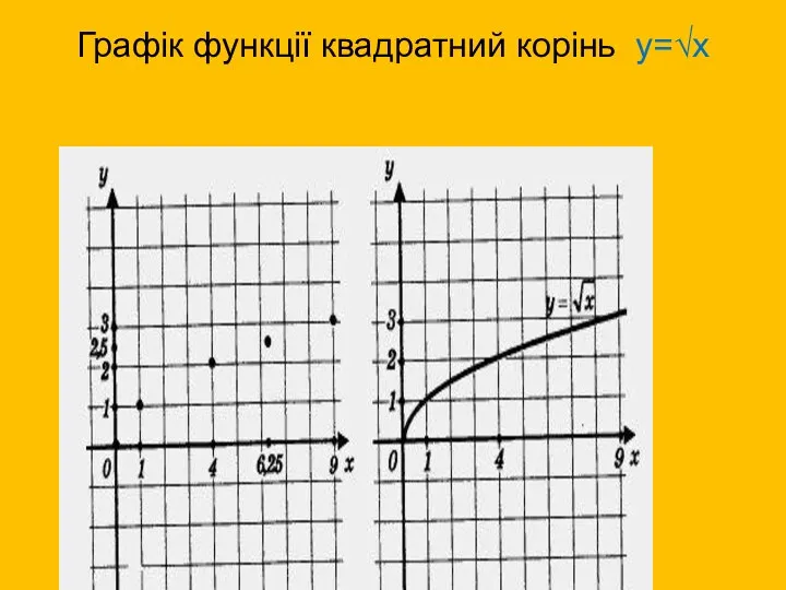 Графік функції квадратний корінь y=√х