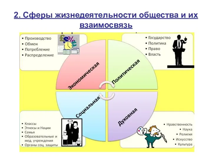 2. Сферы жизнедеятельности общества и их взаимосвязь