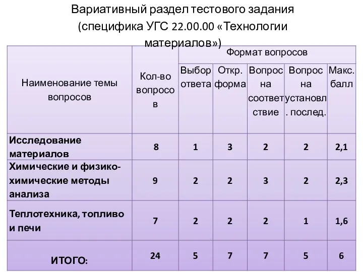 Вариативный раздел тестового задания (специфика УГС 22.00.00 «Технологии материалов»)