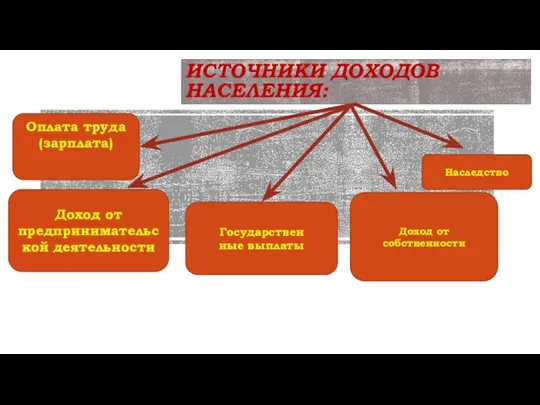 ИСТОЧНИКИ ДОХОДОВ НАСЕЛЕНИЯ: Оплата труда (зарплата) Доход от предпринимательской деятельности Доход от