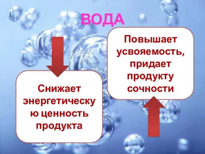 ВОДА Снижает энергетическую ценность продукта Повышает усвояемость, придает продукту сочности