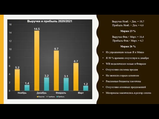 Выручка Нояб. + Дек. = 19,7 Прибыль Нояб. + Дек. = 4,6