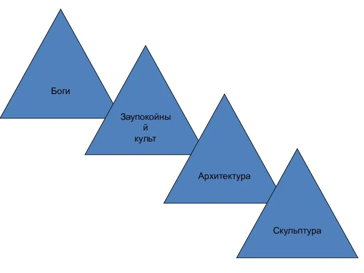 Боги Заупокойный культ Архитектура Скульптура