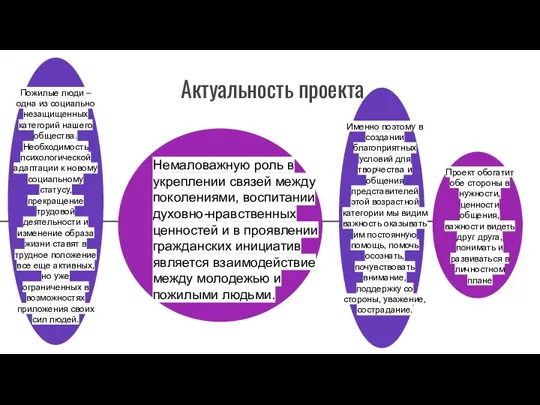 Актуальность проекта Пожилые люди – одна из социально незащищенных категорий нашего общества.