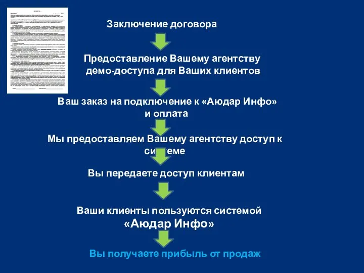 Заключение договора Предоставление Вашему агентству демо-доступа для Ваших клиентов Ваш заказ на