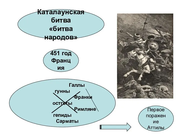 Каталаунская битва «битва народов» 451 год Франция Галлы гунны Франки остготы Римляне