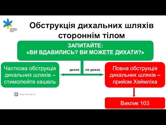 Обструкція дихальних шляхів стороннім тілом ЗАПИТАЙТЕ: «ВИ ВДАВИЛИСЬ? ВИ МОЖЕТЕ ДИХАТИ?» Часткова