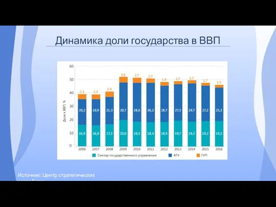 Динамика доли государства в ВВП Источник: Центр стратегических разработок