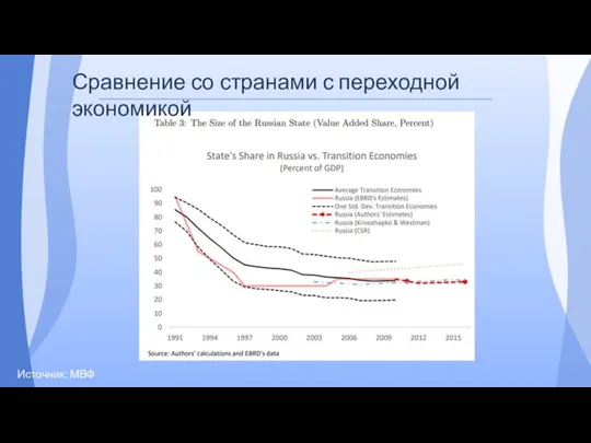 Сравнение со странами с переходной экономикой Источник: МВФ