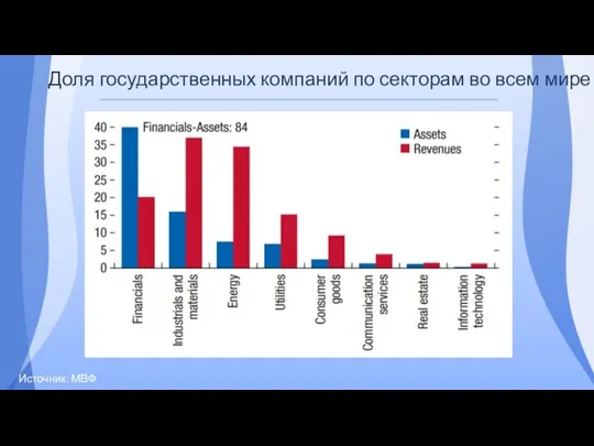 Доля государственных компаний по секторам во всем мире Источник: МВФ