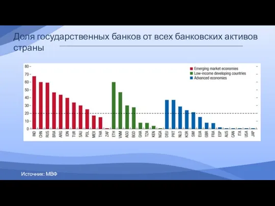 Доля государственных банков от всех банковских активов страны Источник: МВФ