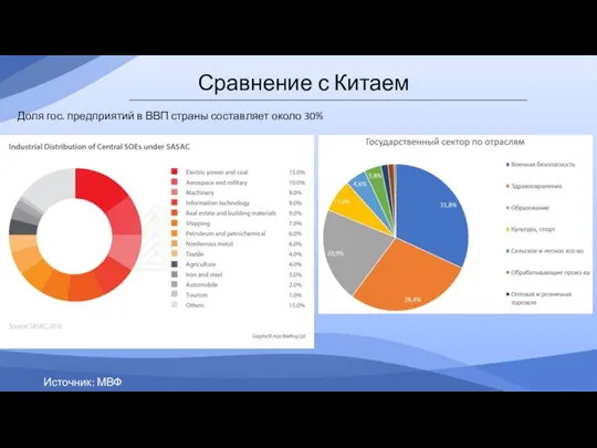 Сравнение с Китаем Доля гос. предприятий в ВВП страны составляет около 30% Источник: МВФ