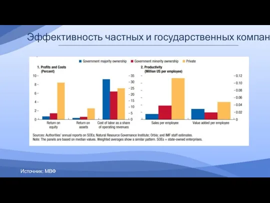 Эффективность частных и государственных компаний Источник: МВФ