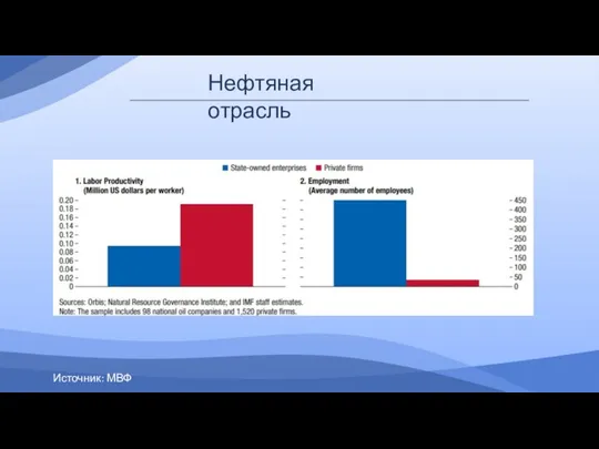 Нефтяная отрасль Источник: МВФ