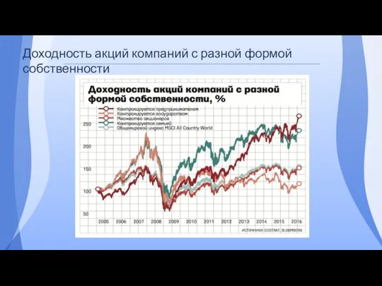 Доходность акций компаний с разной формой собственности