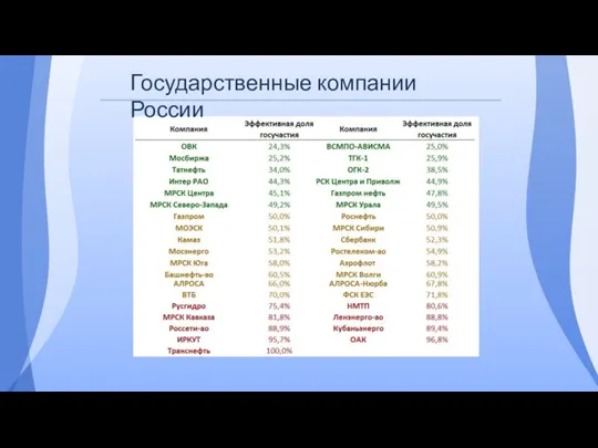 Государственные компании России