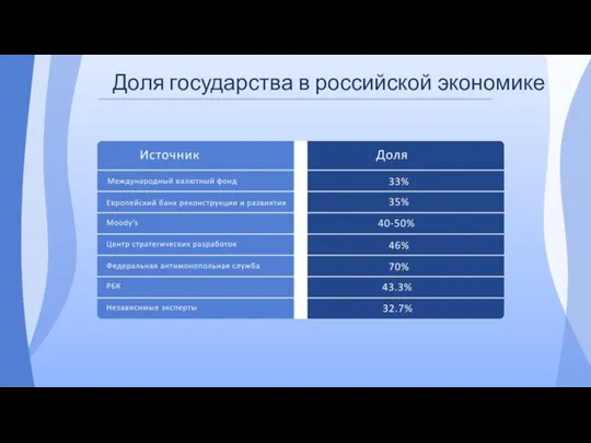 Доля государства в российской экономике