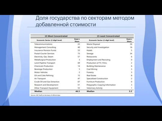 Доля государства по секторам методом добавленной стоимости