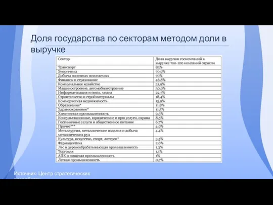 Доля государства по секторам методом доли в выручке Источник: Центр стратегических разработок