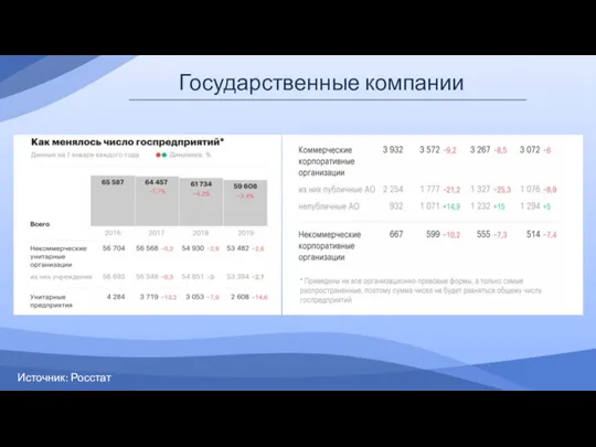 Государственные компании Источник: Росстат