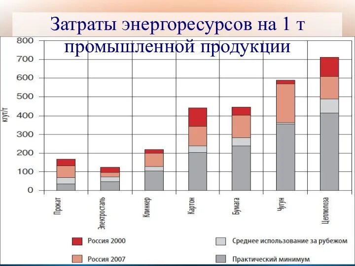 Затраты энергоресурсов на 1 т промышленной продукции