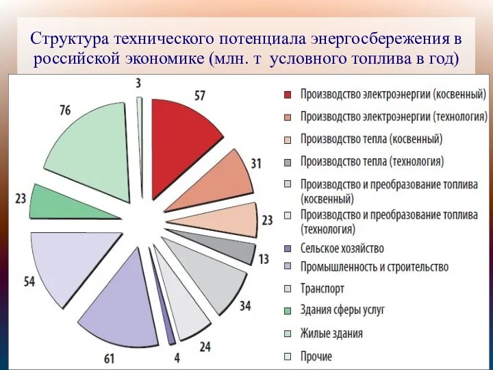 Структура технического потенциала энергосбережения в российской экономике (млн. т условного топлива в год)