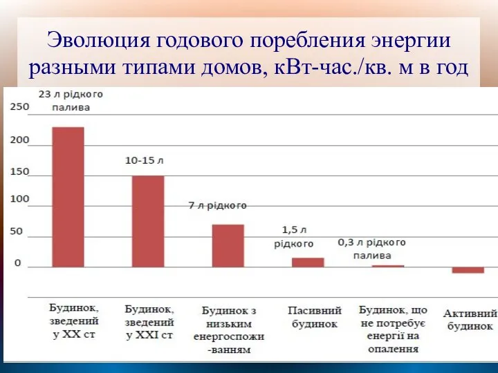 Эволюция годового поребления энергии разными типами домов, кВт-час./кв. м в год