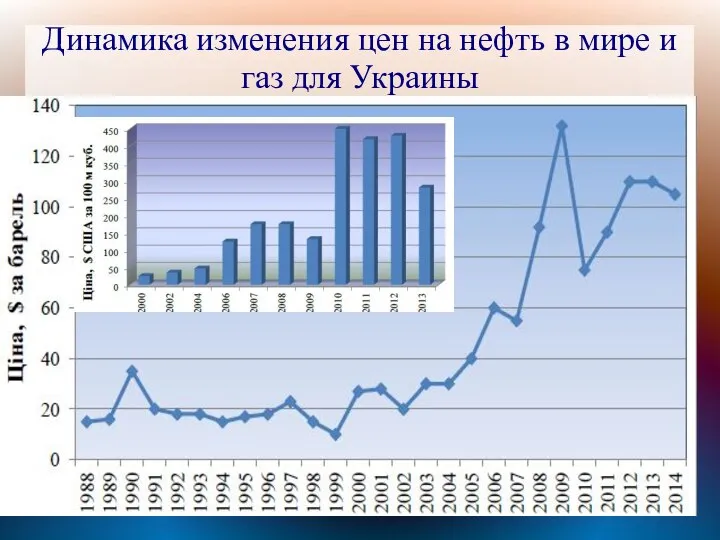 Динамика изменения цен на нефть в мире и газ для Украины