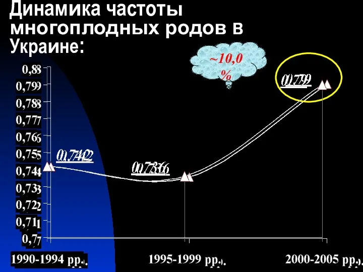 Динамика частоты многоплодных родов в Украине: ~10,0%