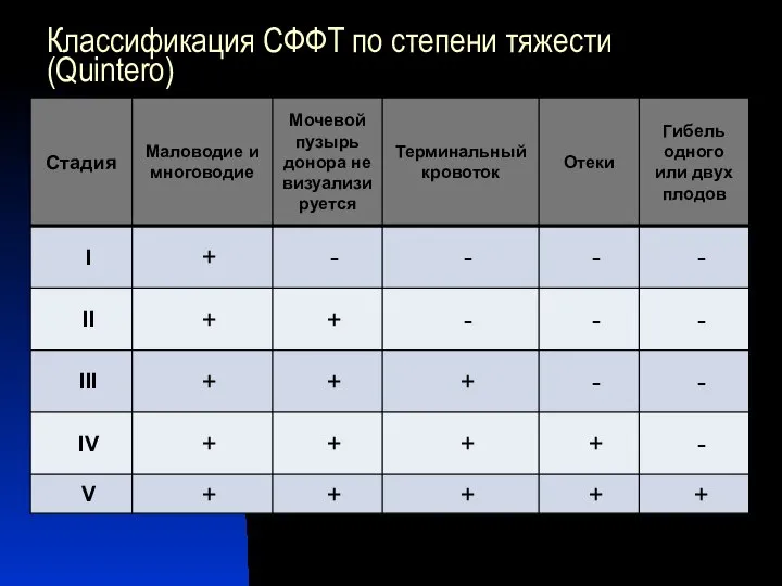 Классификация СФФТ по степени тяжести (Quintero)