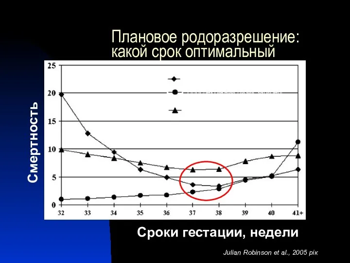 Плановое родоразрешение: какой срок оптимальный Смертность Сроки гестации, недели Неонатальна смертність Проспективний