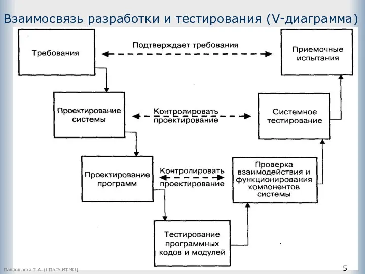 Взаимосвязь разработки и тестирования (V-диаграмма) Павловская Т.А. (СПбГУ ИТМО)
